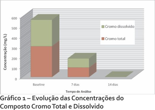 Evolucao das Concentracoes de Cromo