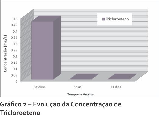 Evolução de TCE